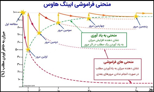 چگونه مطالب درسی را مرور کنیم 