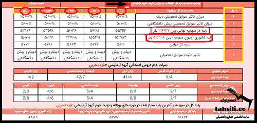 رتبه اصلی در کارنامه کنکور کدام است