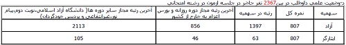 کارنامه اولیه آزمون دکتری