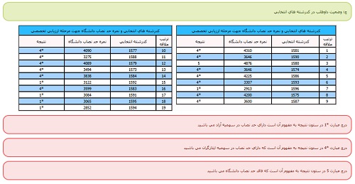 کارنامه اولیه آزمون دکتری