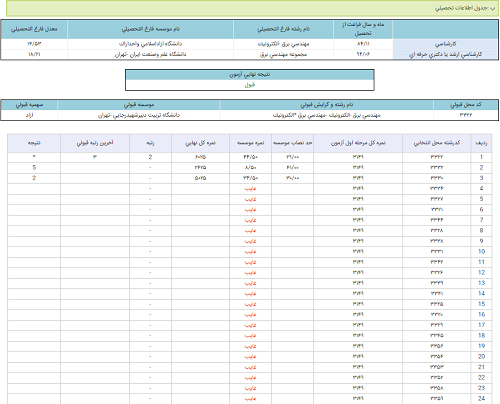 کارنامه اولیه آزمون دکتری