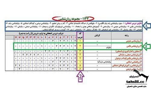 کد ضریب کارشناسی ارشد در موفقیت و قبولی در زمان کم