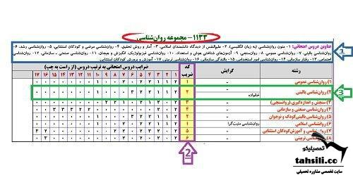 کد ضریب کنکور ارشد